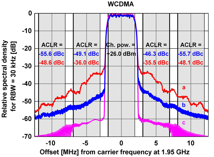 Amplifier linearization